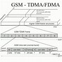 Image result for GSM in Mobile Computing