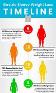 Image result for Gastric Sleeve Weight Loss Chart