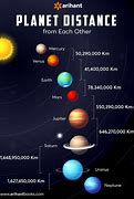 Image result for How Far Is Three Million Miles