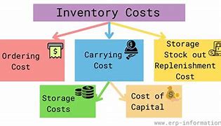 Image result for Inventory Cost
