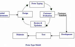 Image result for Prototype System