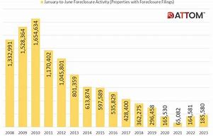 Image result for Foreclosures Chart 2023