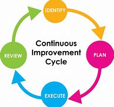 Image result for Continuous Improvement in Business Cartoon