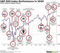 Image result for Sp500 100 Years