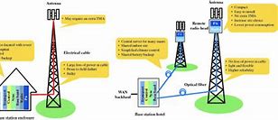 Image result for Evolution of Radio Access Network