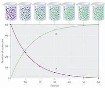 Image result for Reaction Rate Examples