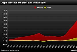 Image result for Apple Chart Money