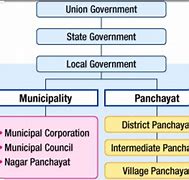 Image result for Local Levels Government