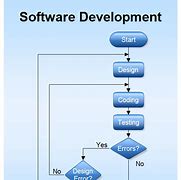 Image result for Software Flow Diagram