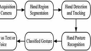 Image result for Hand Gesture Recognition System