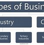 Image result for Types of Businesses Examples