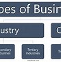 Image result for 5 Types of Businesses