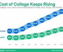 Image result for Why Is Higher Education so Expensive
