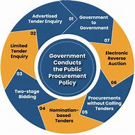 Image result for Procurement Policy