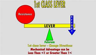 Image result for A Lever