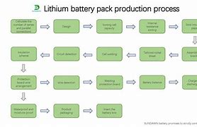 Image result for Lithium Ion Battery Production Process