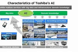 Image result for Toshiba Loss Prevention Ai