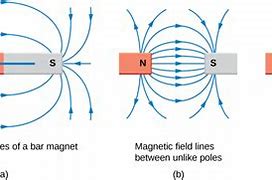 Image result for Magnetic Field Simulation