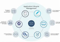 Image result for Salesforce Software Development Life Cycle
