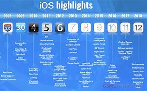 Image result for Operating System iOS Description