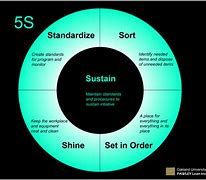 Image result for 5S Safety