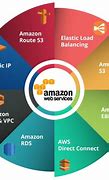 Image result for All Amazon Services