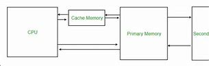Image result for Cache Memory Block Diagram