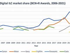 Image result for Canon Nikon Market Share