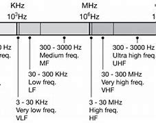 Image result for Microwave Wavelength