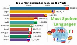 Image result for How Many Languages Are There in the World