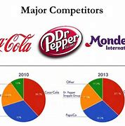 Image result for PepsiCo Competitors
