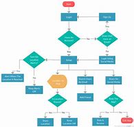 Image result for Flowchart Sign Examples in App