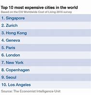 Image result for What Is the Most Expensive City in the World