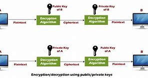 Image result for RSA Cryptosystem