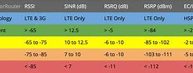Image result for LTE Signal Quality Chart