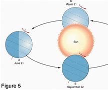 Image result for Earth Revolution Seasons