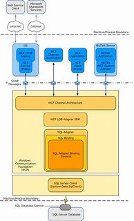 Image result for SQL Server Architecture Diagram