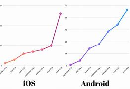 Image result for Android vs iPhone Comparison Chart
