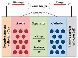 Image result for Round Lithium Ion Battery Design