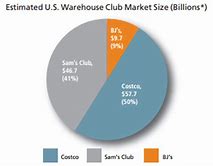 Image result for Costco Market Share