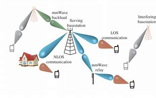 Image result for Millimeter Wave Technology Antennas