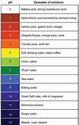 Image result for pH Level Graph