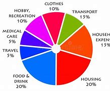 Image result for Budget Pie-Chart