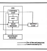 Image result for Computer Inside CPU/Memory