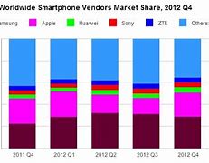 Image result for Smartphone Market Chart