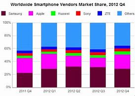 Image result for Android Phone Market Share
