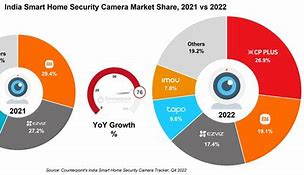 Image result for Digital Camera Market Share