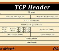Image result for TCP/IP Header Format
