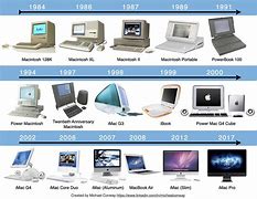 Image result for iMac Timeline