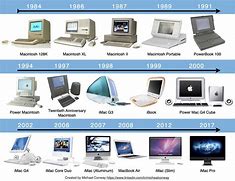 Image result for Macintosh Timeline